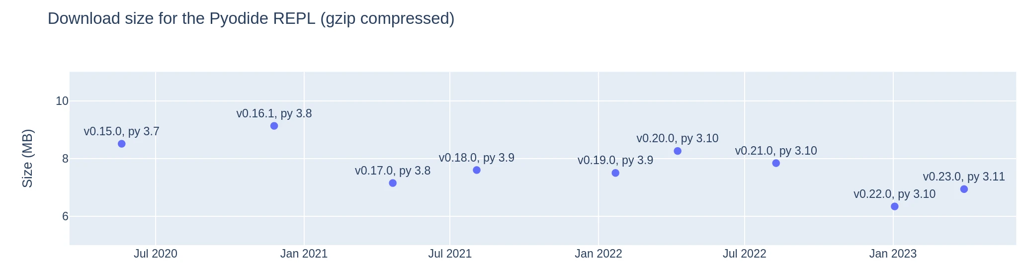 Download size evolution for the Python REPL